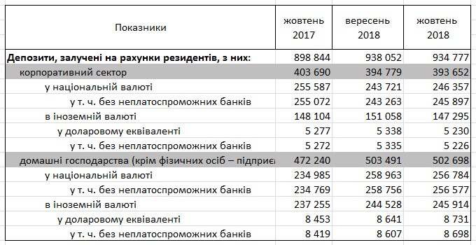 Банки у жовтні підвищили ставки за депозитами