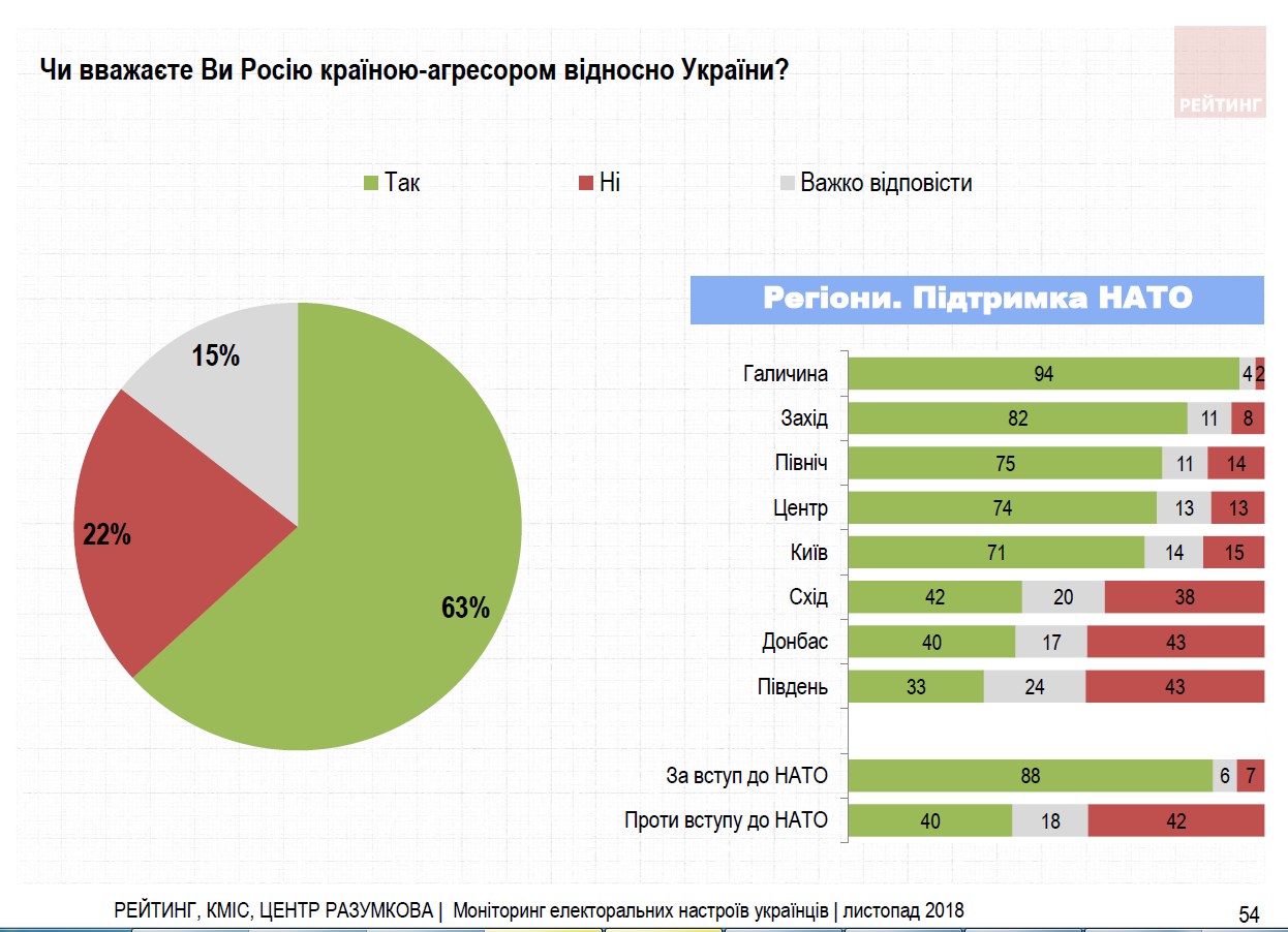 Дві третини українців вважають Росію країною-агресором