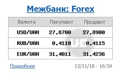 Курс долара на міжбанку знизився до 27,89 грн/долар
