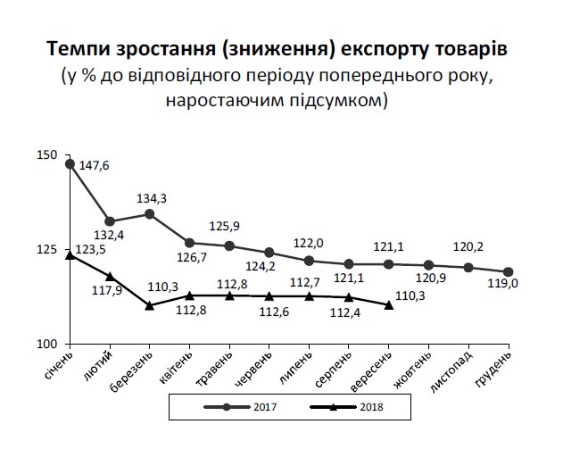 Украина увеличила экспорт товаров за 9 месяцев на 10%, импорт на 16%, - Госстат