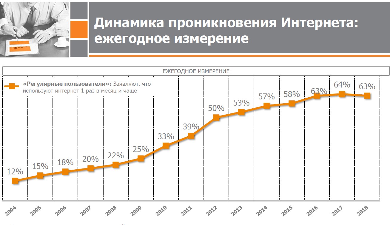 Динамика использования. Динамика пользователей интернета в мире. Проникновение интернета динамика. Динамика пользователей интернета в России. Динами роста пользователей интернета.