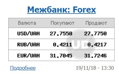 Курс долара на міжбанку знаходиться на рівні 27,77 грн/долар