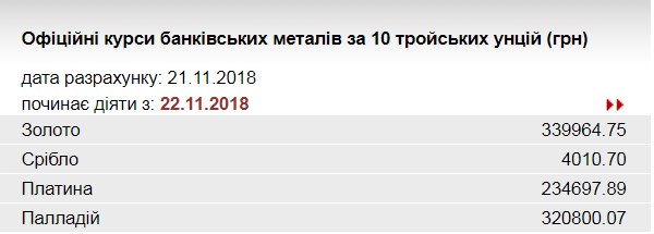 НБУ підвищив курс золота до 339,9 тис. гривень за 10 унцій