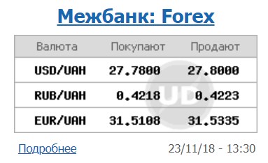 Курс долара на міжбанку знаходиться на рівні 27,80 грн/долар