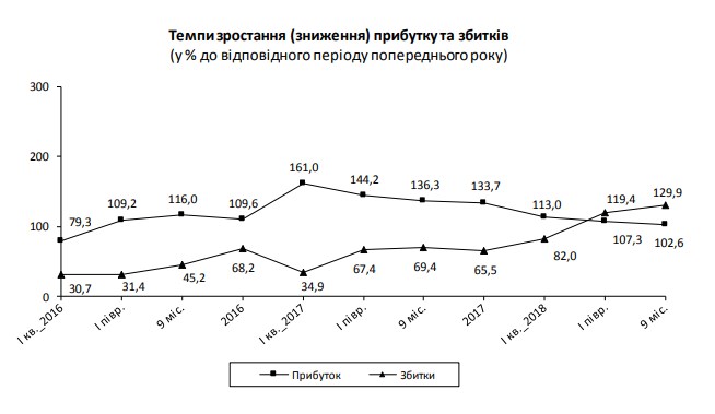 Крупные предприятия за 9 месяцев сократили прибыль на 30 млрд гривен, - Госстат