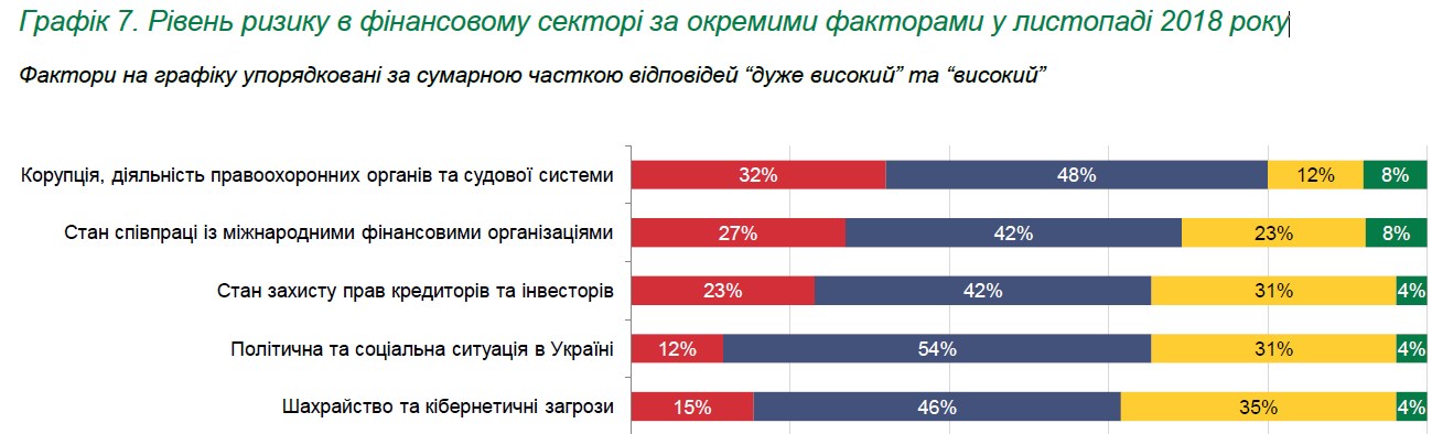 Финансисты назвали основные риски для сектора