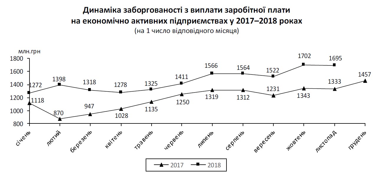 Задолженность по зарплатам в октябре сократилась на 5 млн гривен, - Госстат