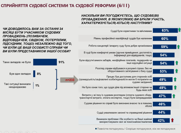 Доверие украинцев к судам выросло, - опрос USAID