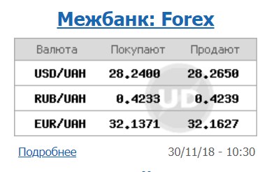 Курс доллара на межбанке упал до 28,26 грн/доллар
