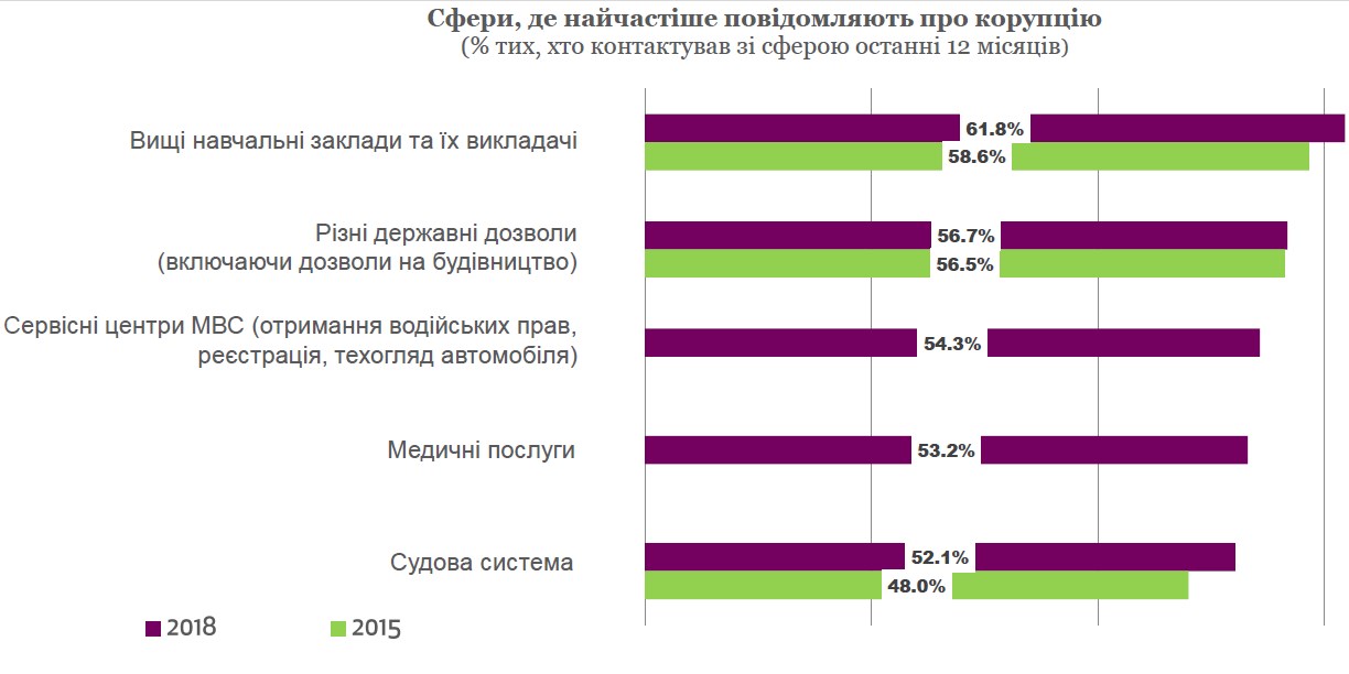 Українці назвали найбільш корупційні сфери