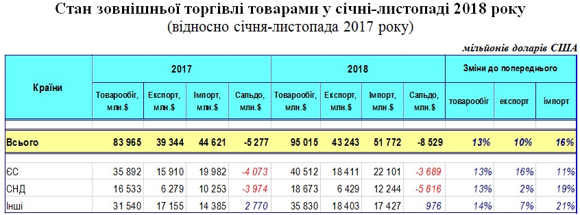 Частка ЄС у торгівлі України товарами досягла 43%, - ДФС