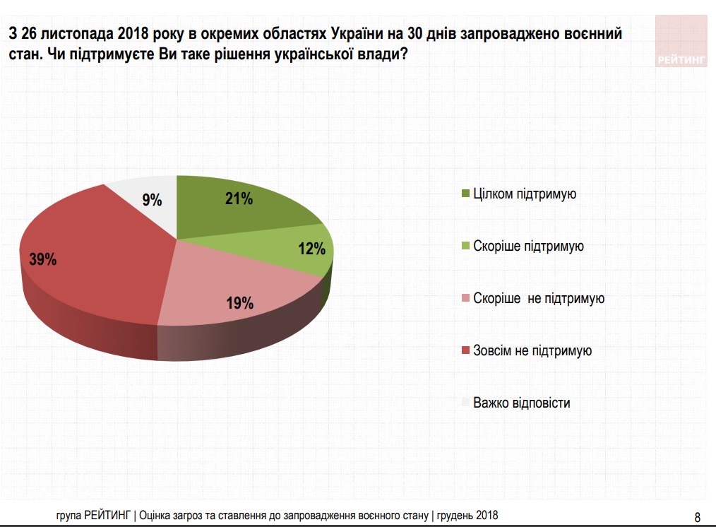 Воєнний стан підтримали лише 30% українців