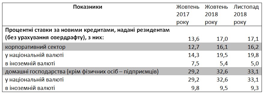 НБУ назвав середню ставку за кредитами для населення в листопаді
