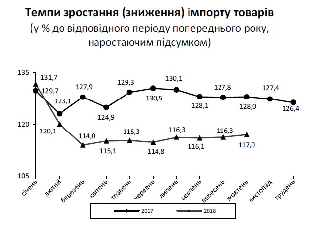Отрицательное сальдо торговли товарами за год выросло почти вдвое