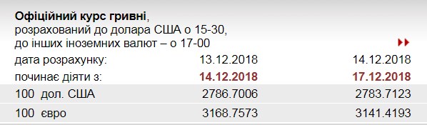 НБУ понизил курс евро