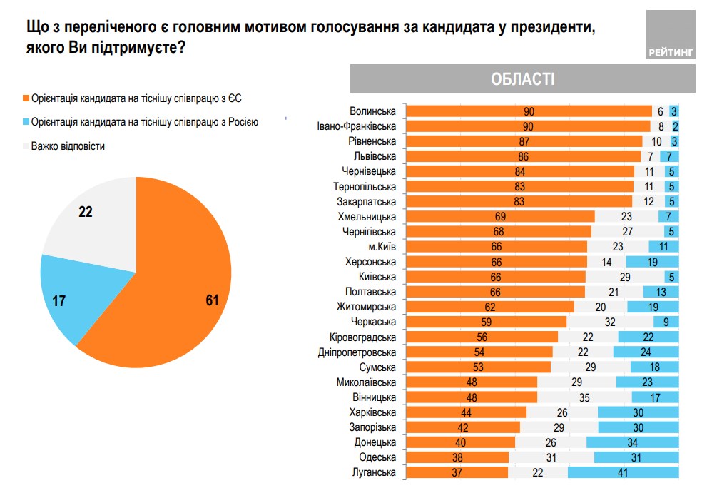 Дві третини українців очікують від кандидата в президенти курсу на євроінтеграцію