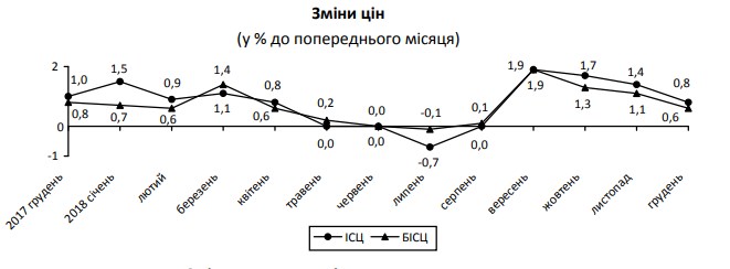 Інфляція у 2018 році впала нижче 10%