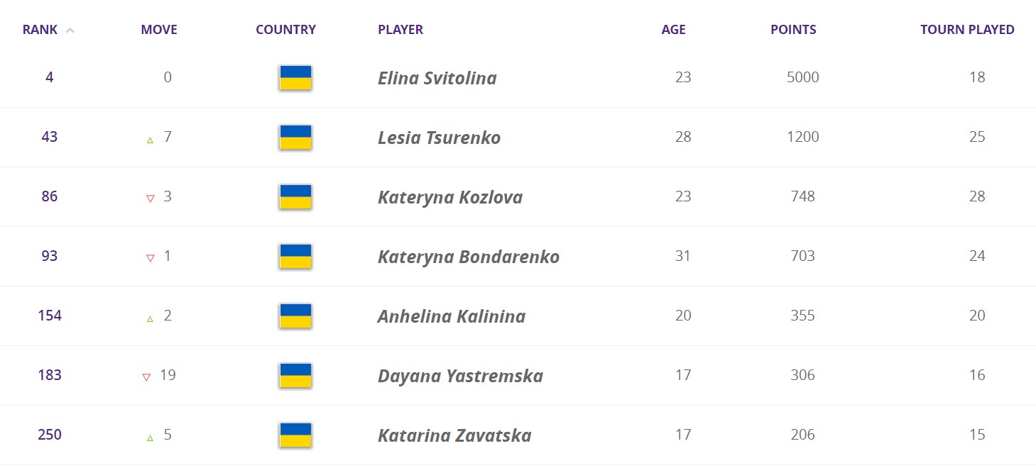 Цуренко поліпшила свою позицію в рейтингу WTA