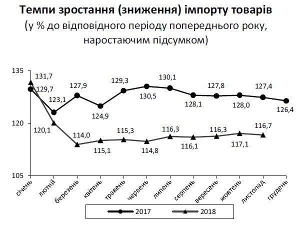 Держстат повідомив про погіршення торговельного балансу