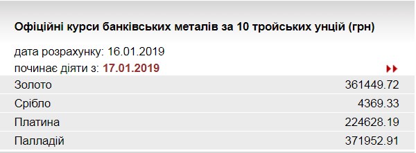 НБУ знизив курс золота