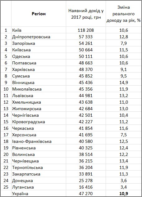 Держстат оприлюднив рейтинг регіонів за рівнем доходів громадян