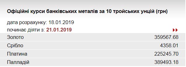 НБУ знизив курс золота