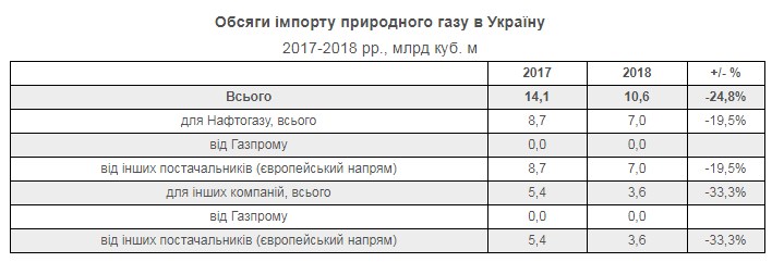 "Нафтогаз" назвал объемы импорта газа из Европы в 2018 году
