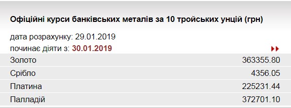 НБУ підвищив курс золота