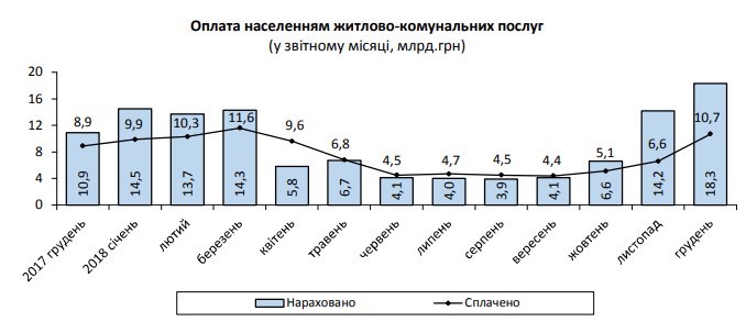 Заборгованість населення з оплати ЖКП за 2018 рік зросла на 23 млрд грн