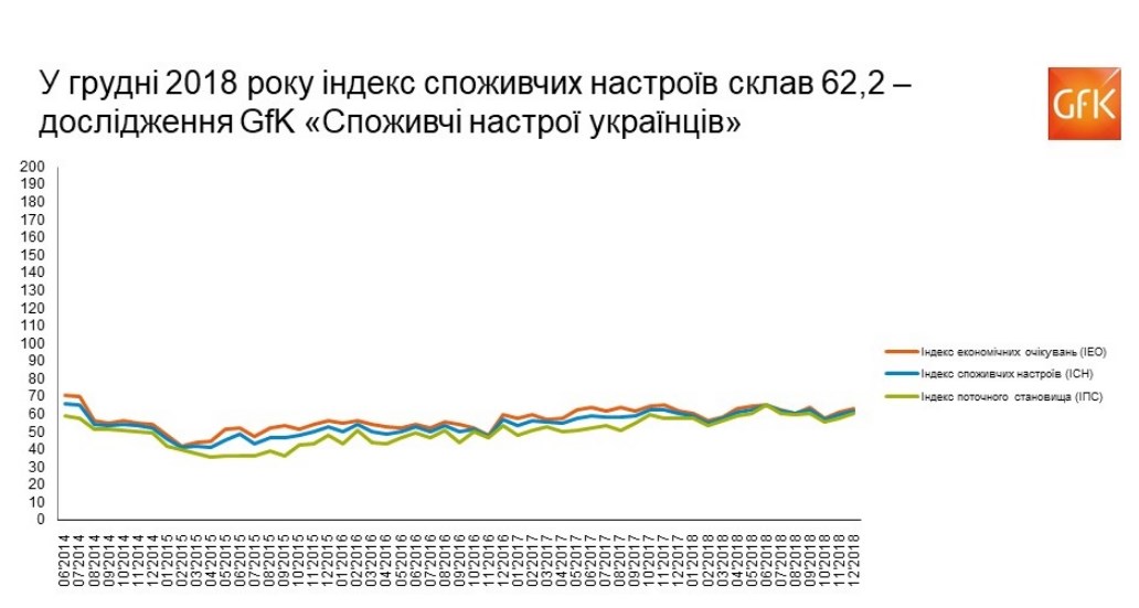 Споживчі настрої українців наприкінці 2018 року покращилися