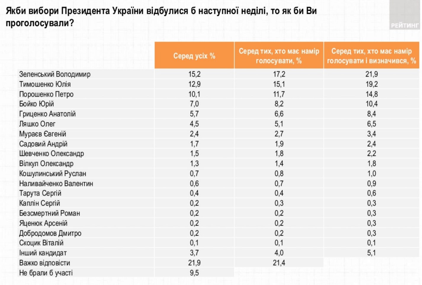Соціологи назвали трійку лідерів президентських перегонів