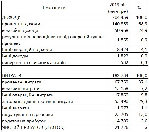 Банківська система вперше за п'ять років закінчила рік з прибутком