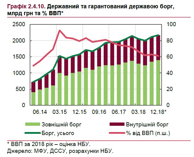 НБУ прогнозирует падение уровня госдолга к ВВП ниже 60%