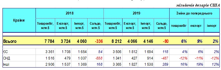Частка країн ЄС в експорті з України зросла до 45%