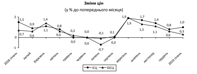 Инфляция в январе ускорилась из-за повышения тарифов и подорожания продуктов
