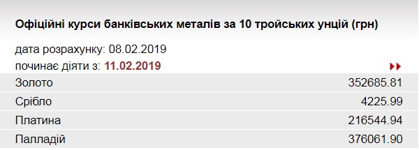 НБУ підвищив курс золота