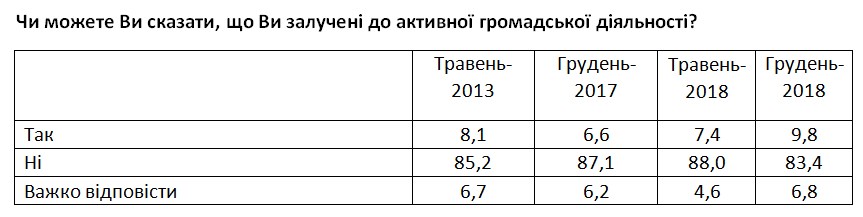 Соціологи назвали кількість залучених до активної громадської діяльності громадян
