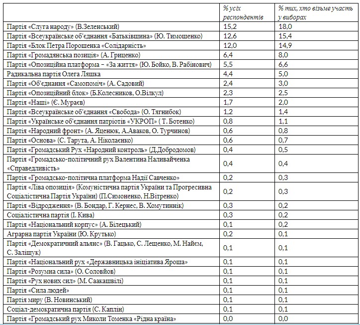На дострокових виборах до парламенту можуть потрапити шість партій