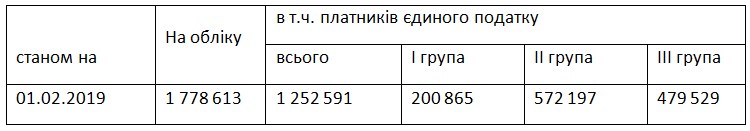 Податкова оприлюднила кількість ФОП і суми сплати ЄСВ
