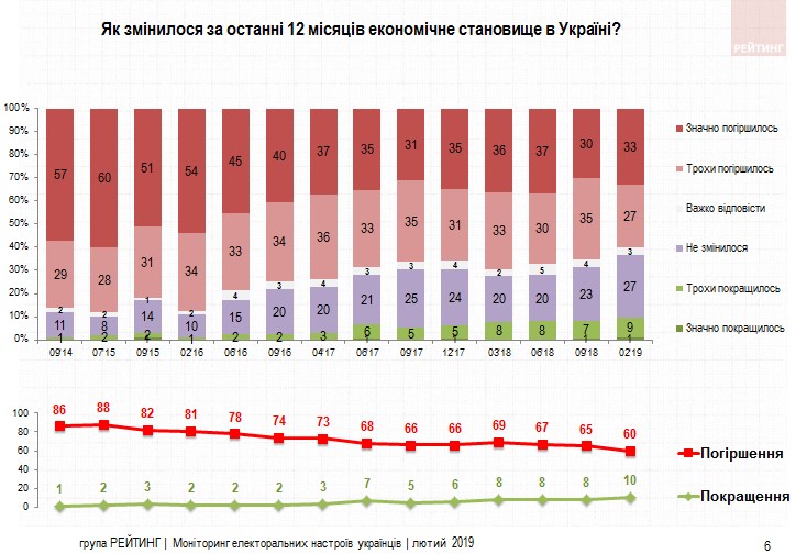 Українці оцінюють своє економічне становище краще, ніж країни в цілому