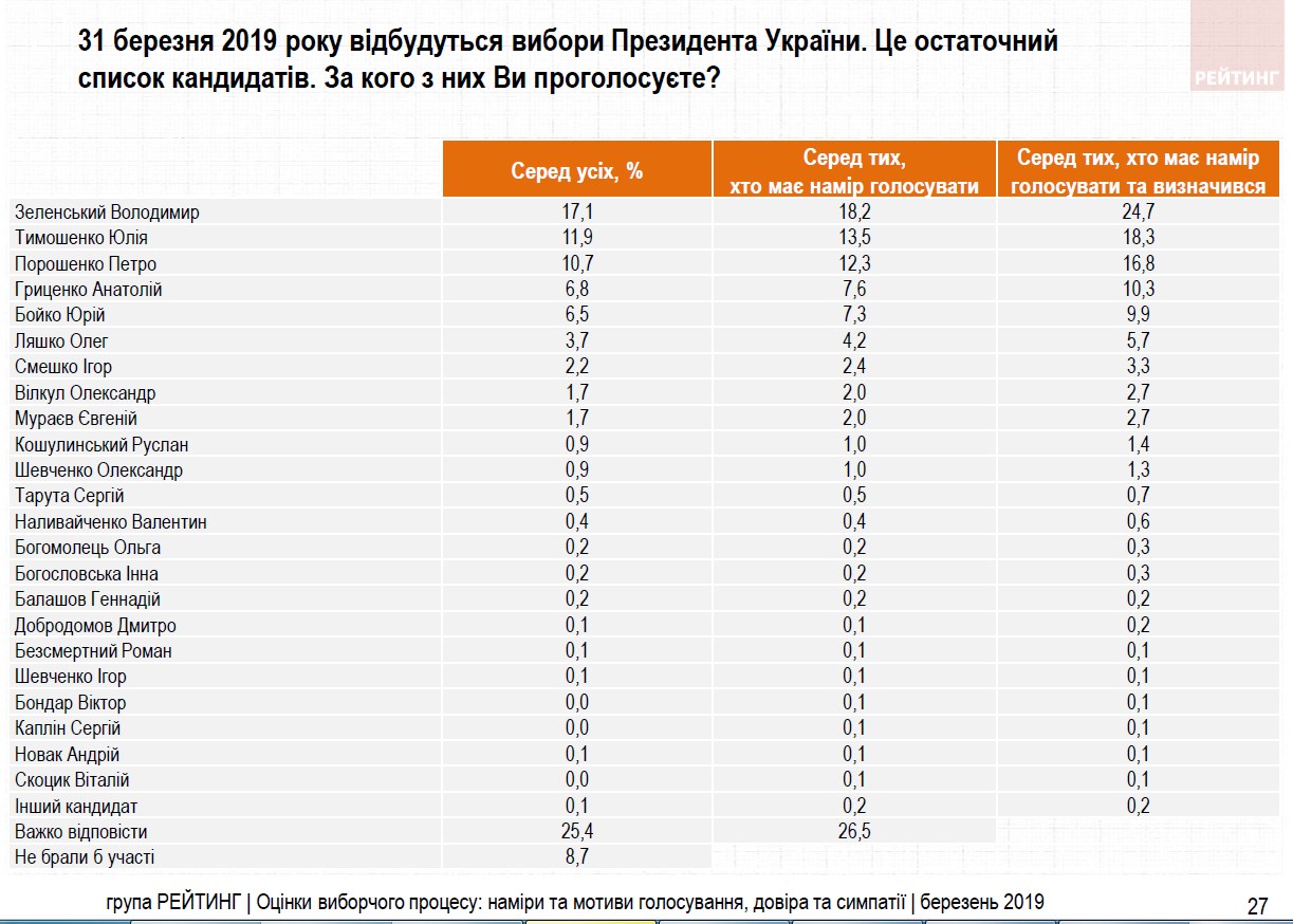 Соціологи оприлюднили рейтинг кандидатів в президенти