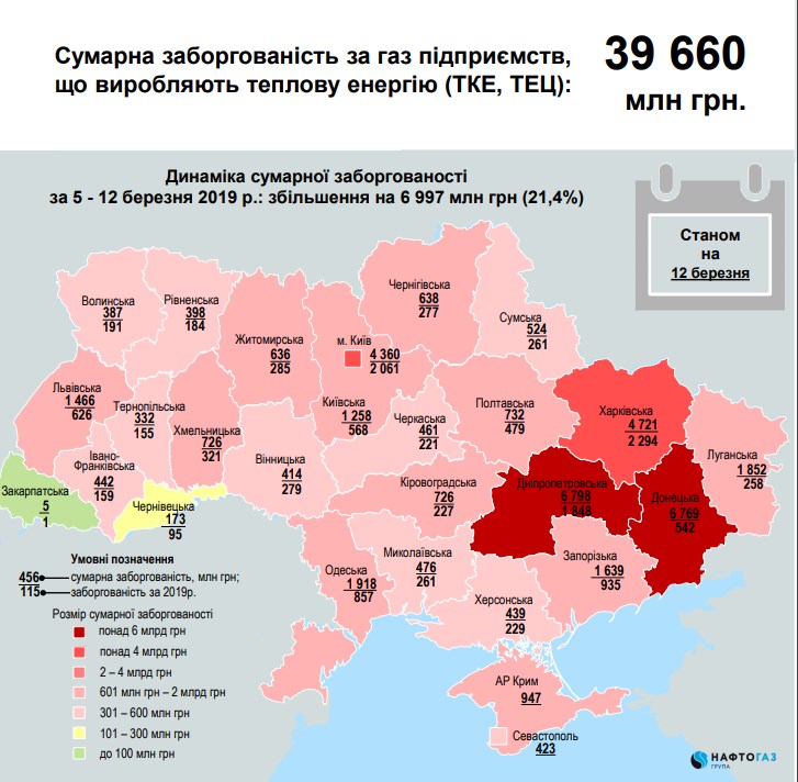 Заборгованість перед "Нафтогазом" за тиждень зросла більш ніж на 20%