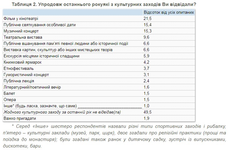 Социологи замерили уровень культурного потребления среди украинцев