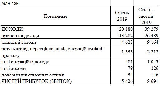 Банки України різко збільшили прибуток на початку року