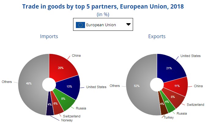Євростат назвав найбільших торговельних партнерів Євросоюзу