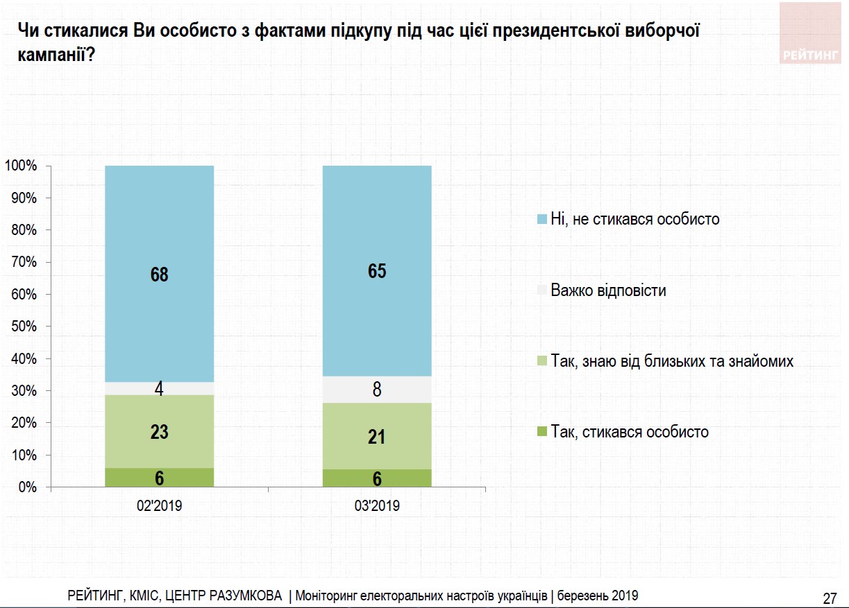 Українці розповіли про особистий досвід підкупу перед виборами