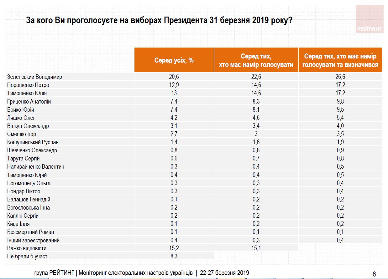 Оприлюднені свіжі рейтинги кандидатів у президенти