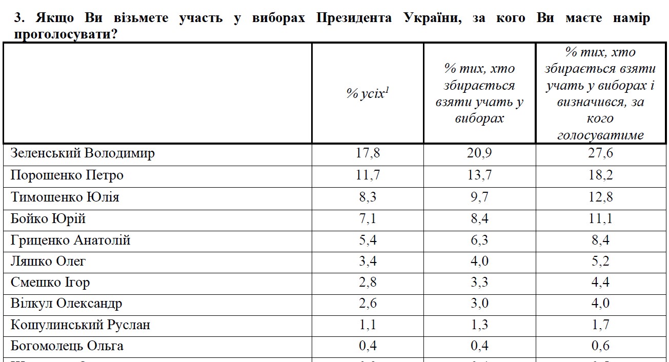У лідери президентських перегонів вирвалися два кандидати