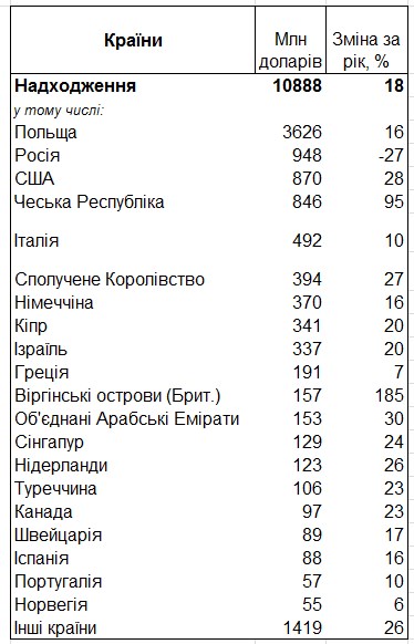 НБУ назвал страны-лидеры по денежным переводам в Украину