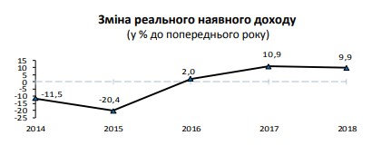 Реальные доходы украинцев выросли почти на 10%